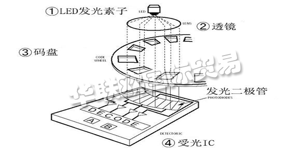此次咱們就講一講“從編碼器的基礎(chǔ)到運用”,來介紹編碼器所隱藏的魅力。這次介紹共分為四個欄目,第一欄目:大略介紹編碼器并介紹編碼器運用事例。第二以及第三欄目:將具體介紹編碼器的作業(yè)原理及其特征。雖然是言簡意賅,但也闡明幾個作業(yè)原理以及輸出形狀。讓咱們對編碼器可以有一個整體認識,依據(jù)其品種清楚優(yōu)缺點,可以簡略分辨出其特征。第四欄目:咱們回歸到開端的話題,編碼器有什么其他用處。介紹編碼器的實踐運用事例。
